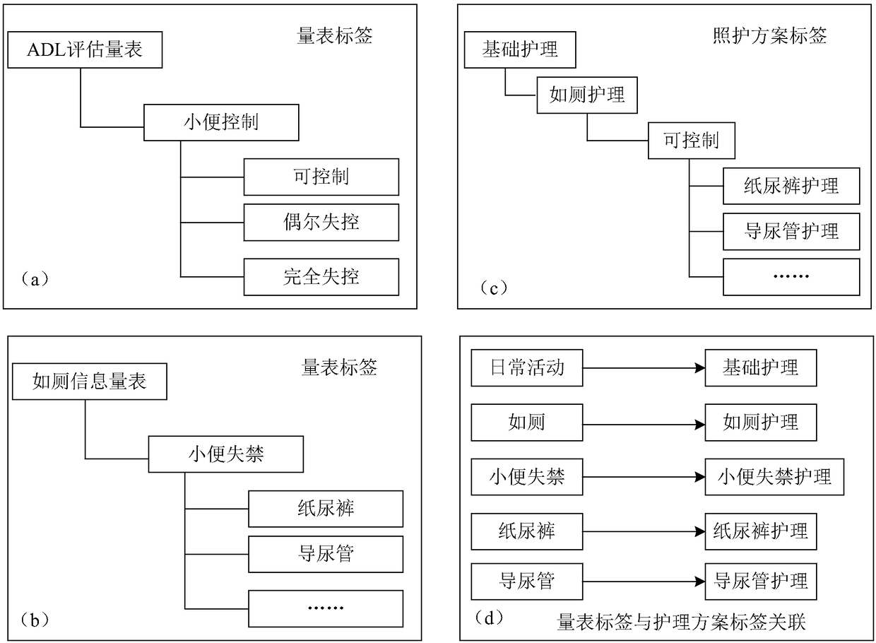 Old people nursing requirement evaluation system and method based on portrait labels