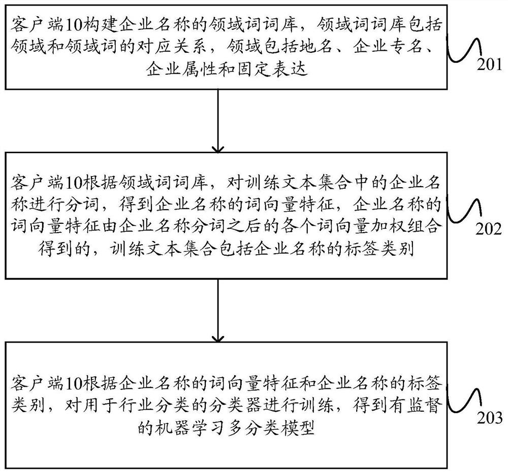 Industry classification model training method and device, industry classification model classification method and device