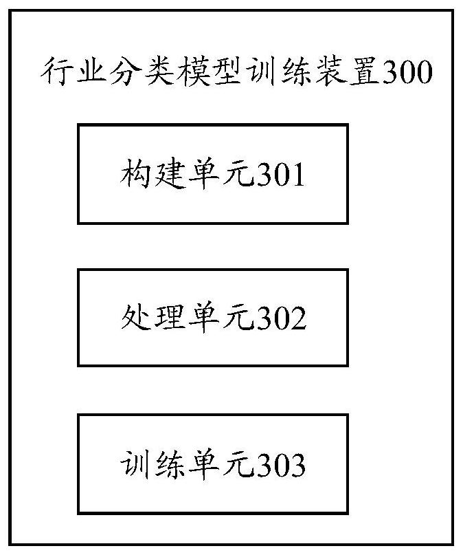 Industry classification model training method and device, industry classification model classification method and device