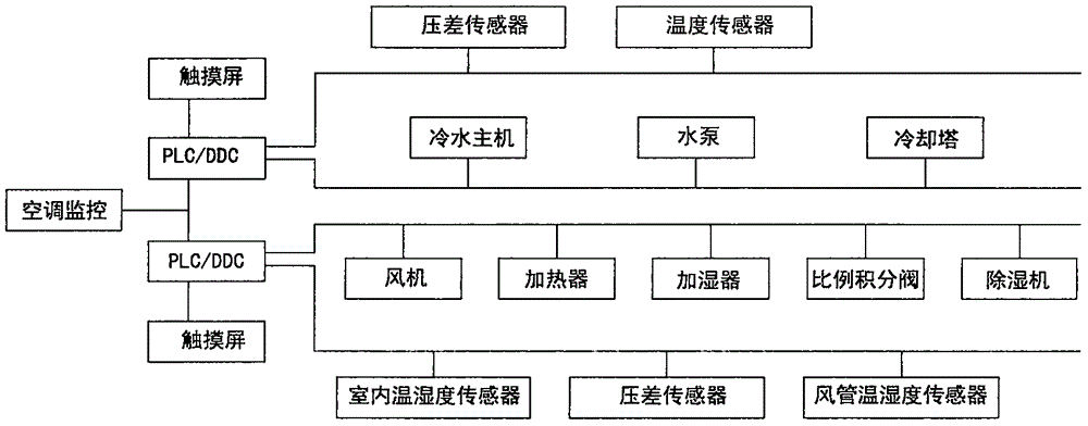 Tail end cold and heat quantity balancing and redistributing power-saving control method in central air-conditioning monitoring system