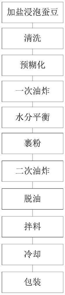 Low-fat fried broad bean product and preparation method thereof