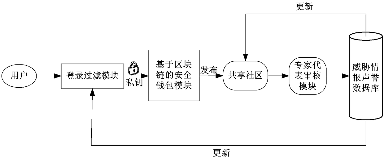 Blockchain-based threat intelligence exchange sharing system and method