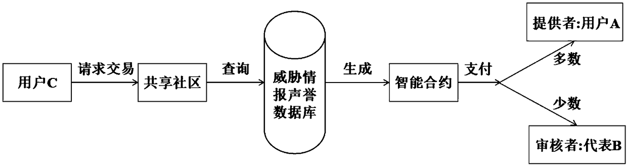 Blockchain-based threat intelligence exchange sharing system and method