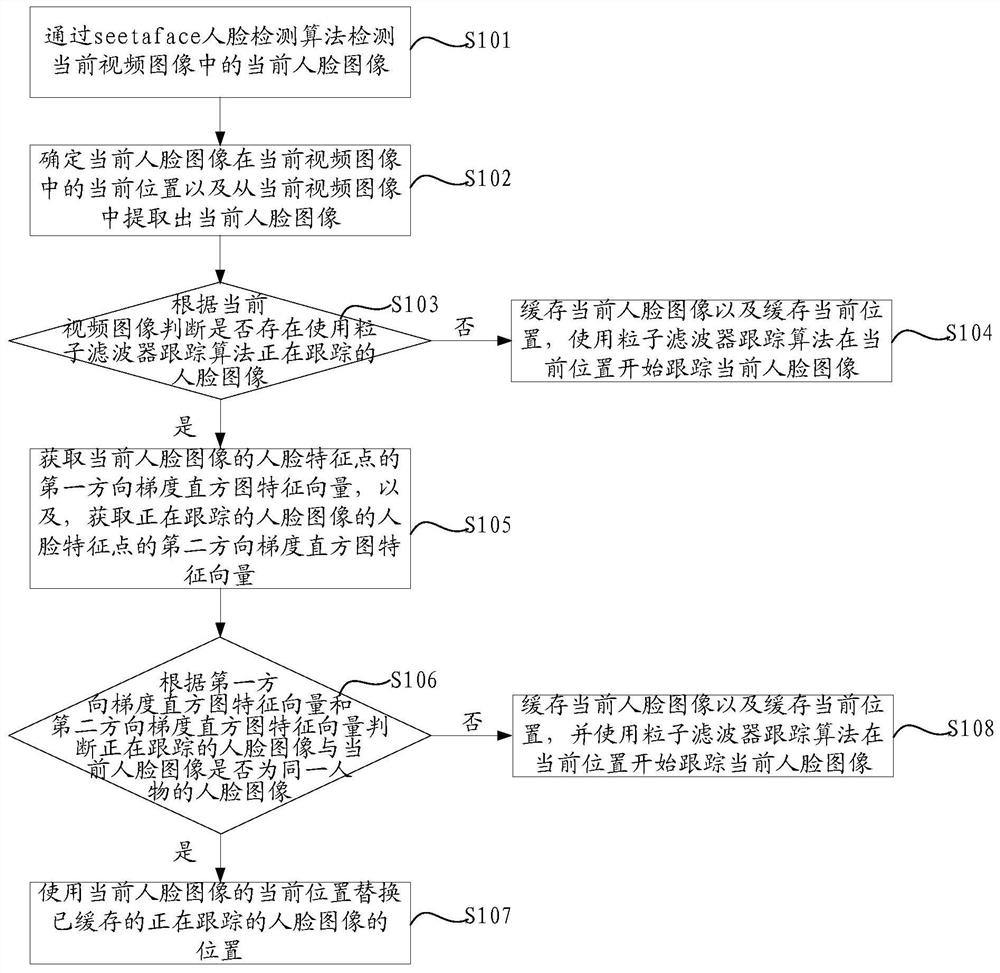 A face image processing method and device