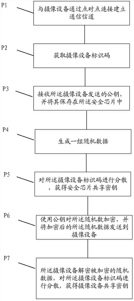 Security authentication method and authentication system for mutual authentication of terminal and camera equipment