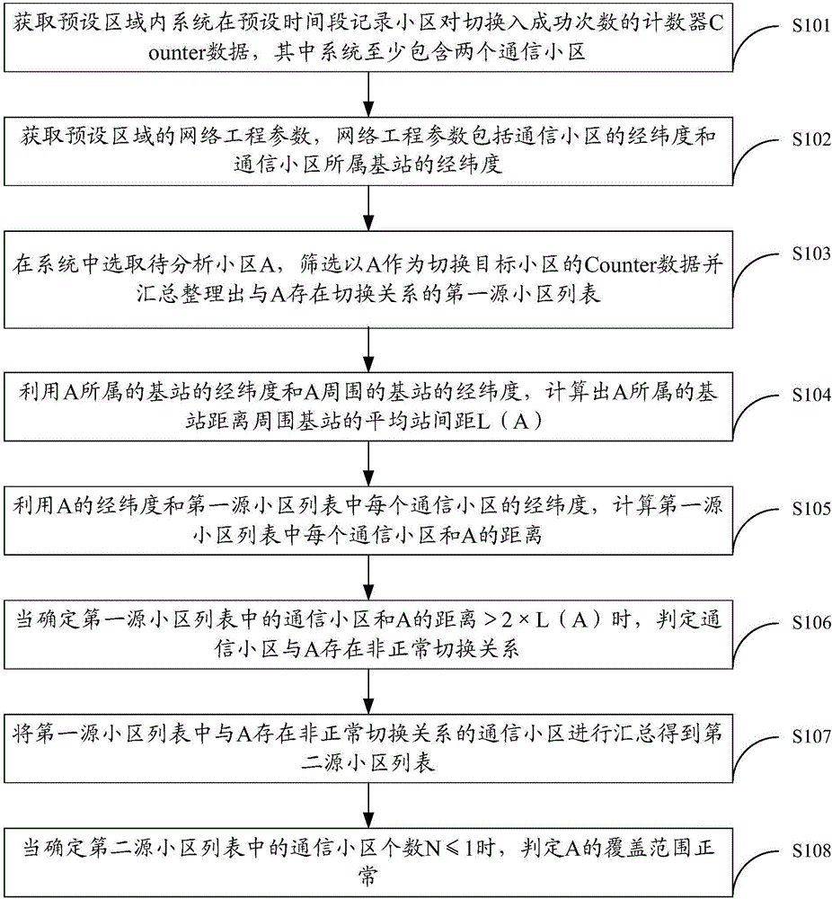 Method and device for judging cross-area coverage of communication cells