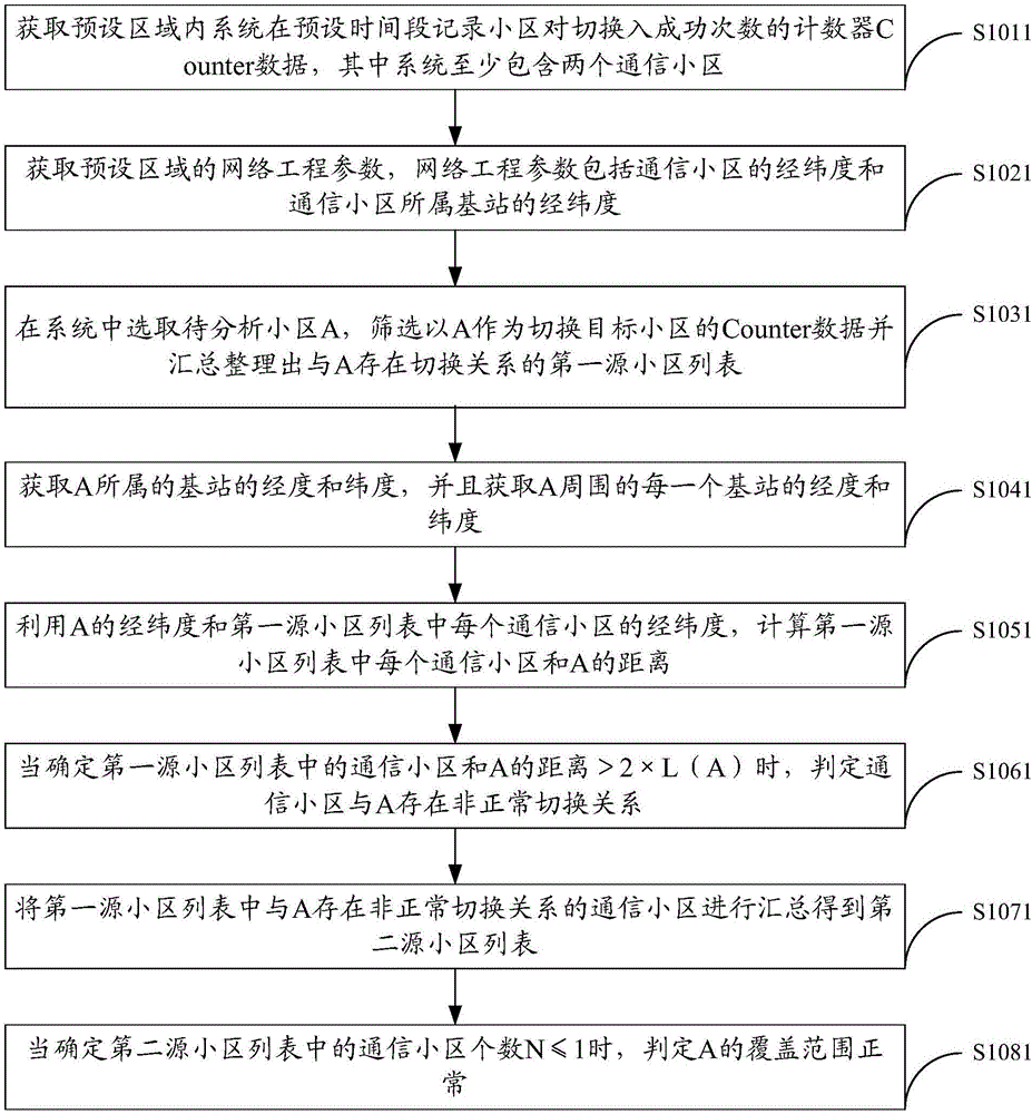 Method and device for judging cross-area coverage of communication cells