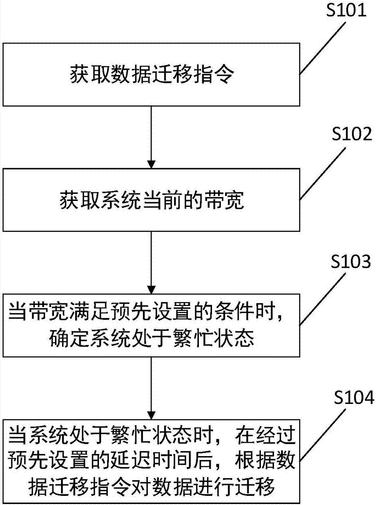 Data migration control method and related devices