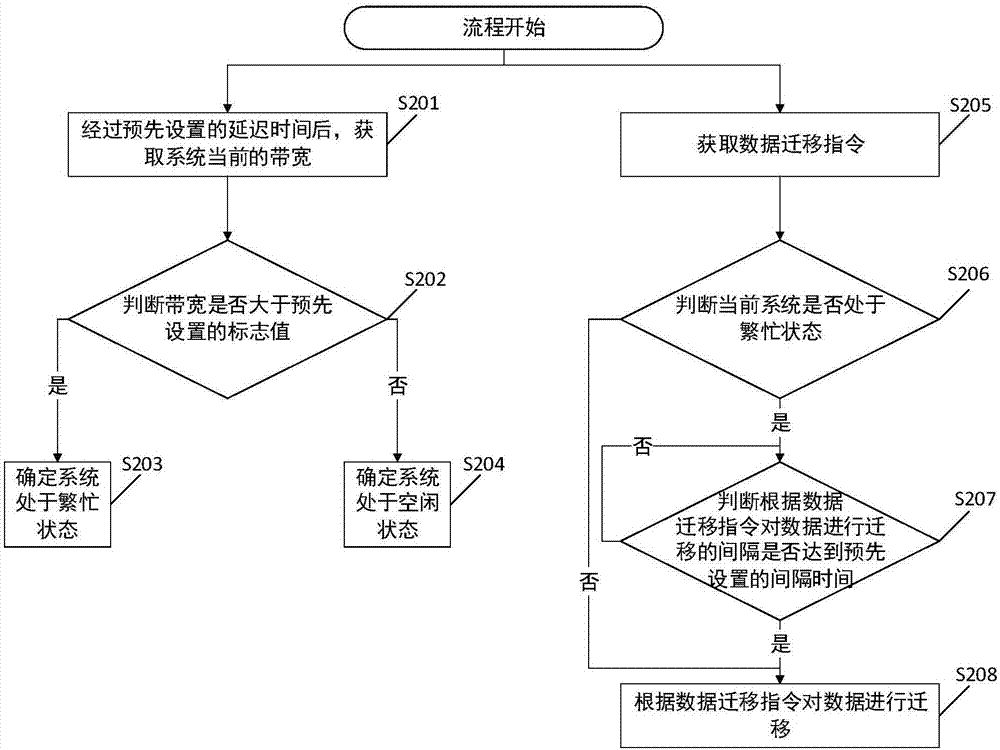 Data migration control method and related devices