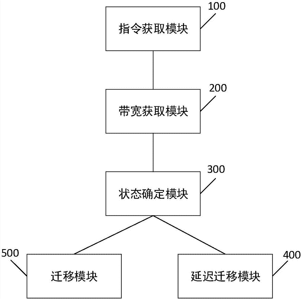 Data migration control method and related devices