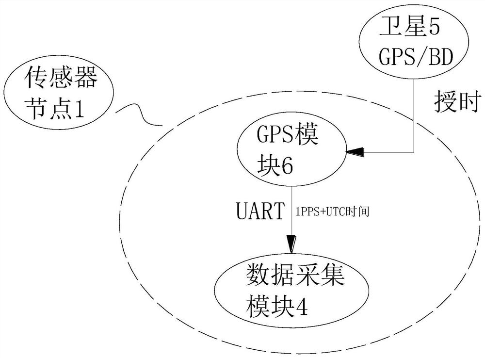 Data acquisition method of signal synchronous acquisition system based on wifi wireless and GPS timing