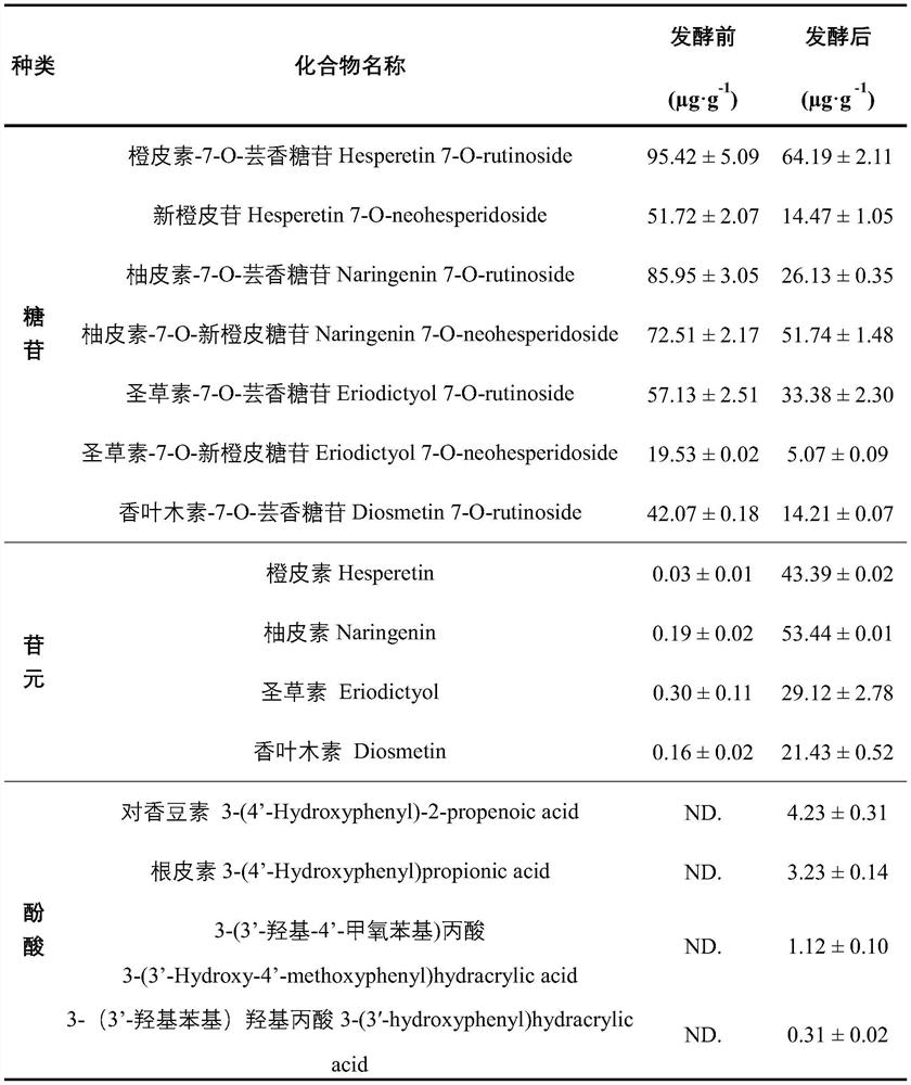 Preparation method of citrus lactobacillus capsule with high flavone utilization degree