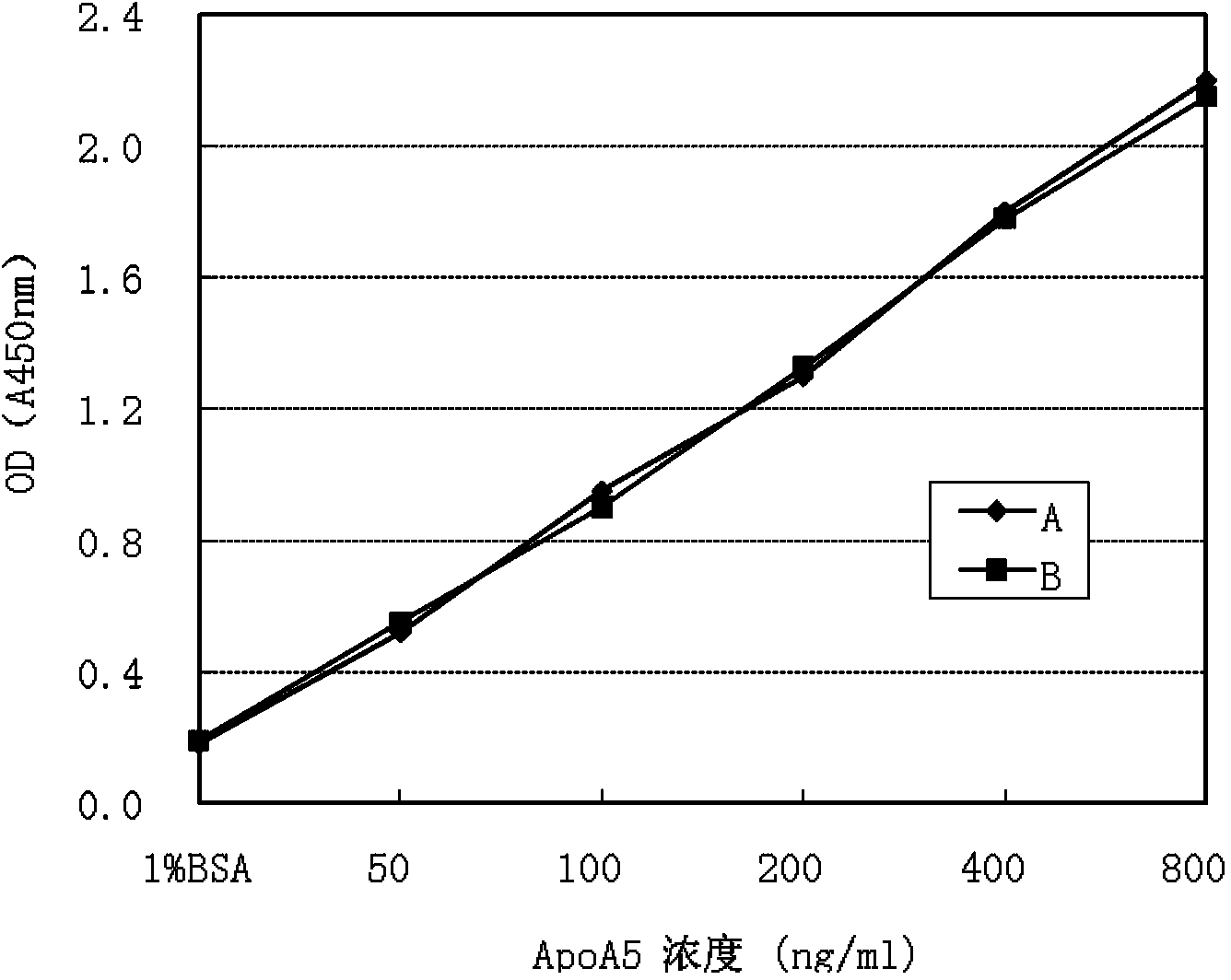 Kit for detecting apolipoprotein A5 for diagnosis of hypertriglyceridemia