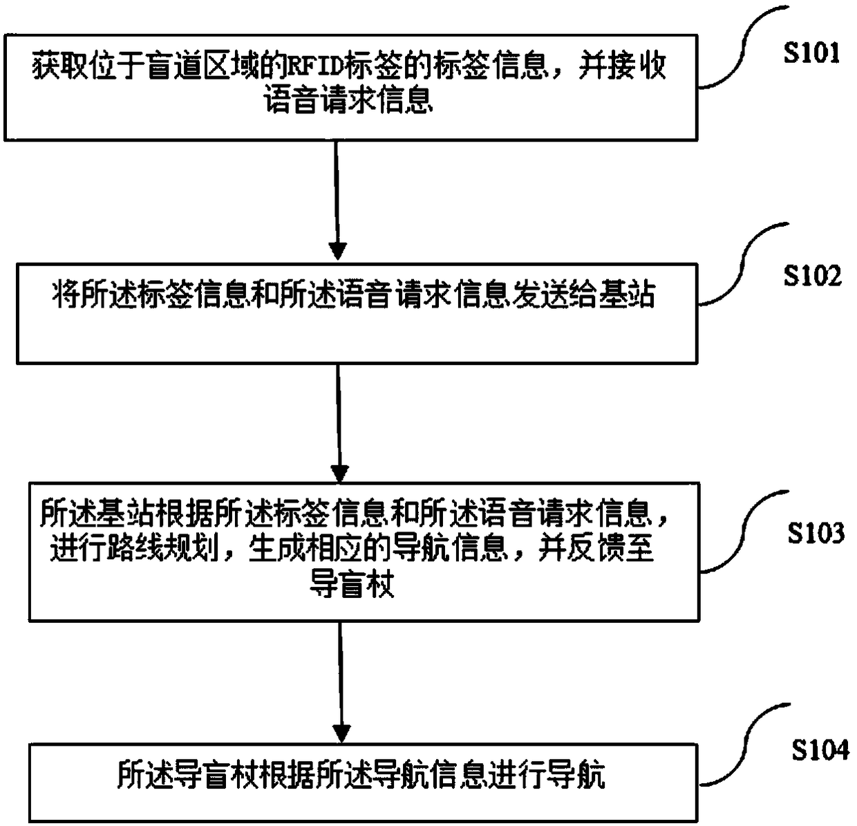 Blind guide method based on base station model, blind guide stick and blind guide system