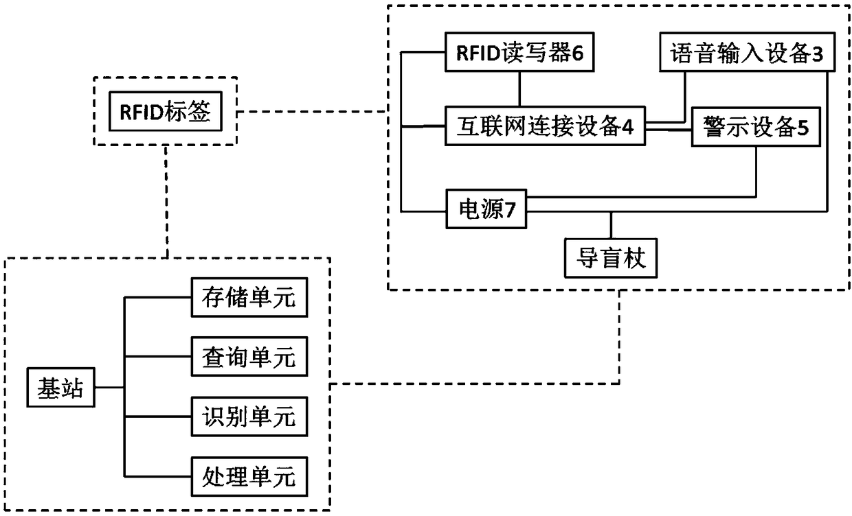 Blind guide method based on base station model, blind guide stick and blind guide system