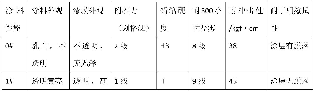 Preparation method of polyurethane epoxy resin acrylate ternary polymerization resin nano aqueous dispersion