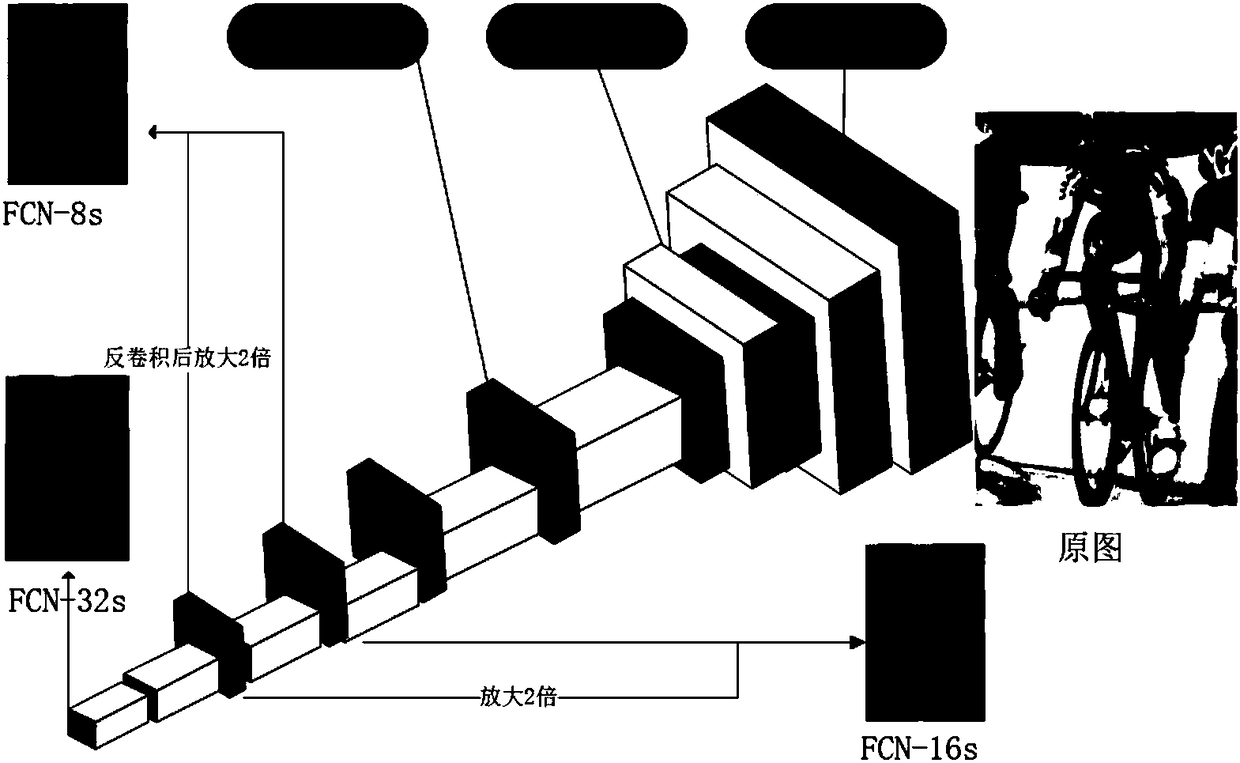 Road scene segmentation method based on full convolutional neural network