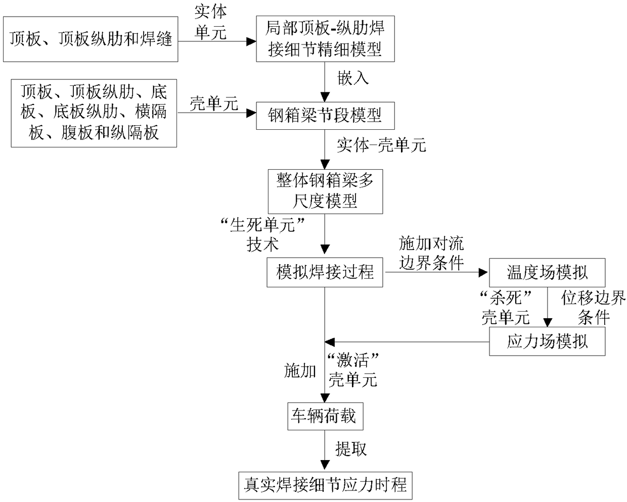 Establishment method for steel box beam welding residual stress and structural stress coupling calculation model