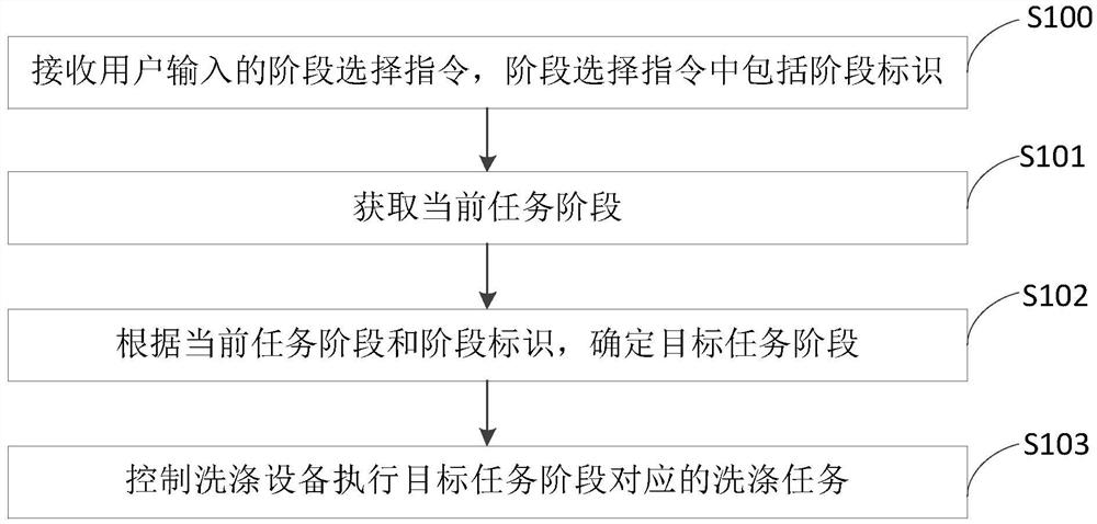 Washing control method and device and equipment and storage medium