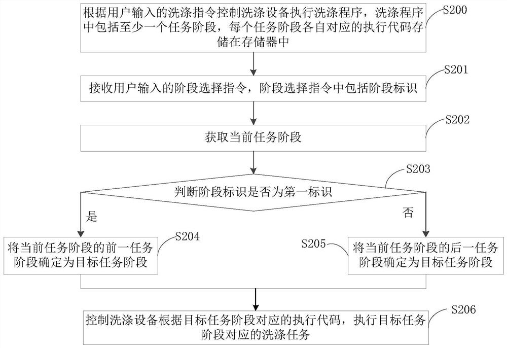 Washing control method and device and equipment and storage medium