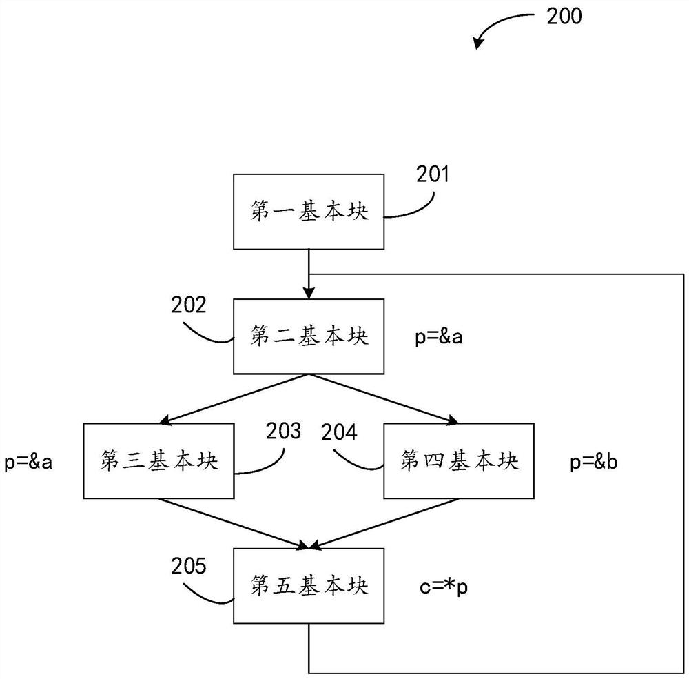 Method and device for deriving address based on control flow graph and readable storage medium