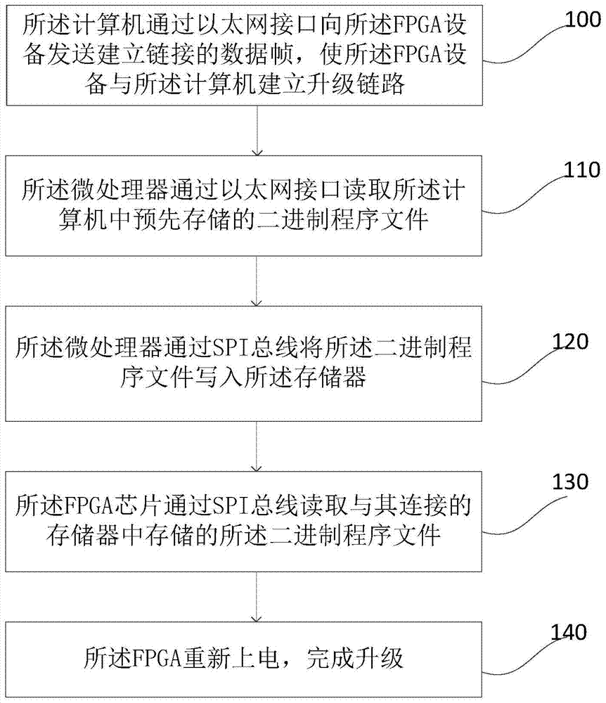 FPGA (Field-Programmable Gate Array) device upgrading method and system based on Ethernet link