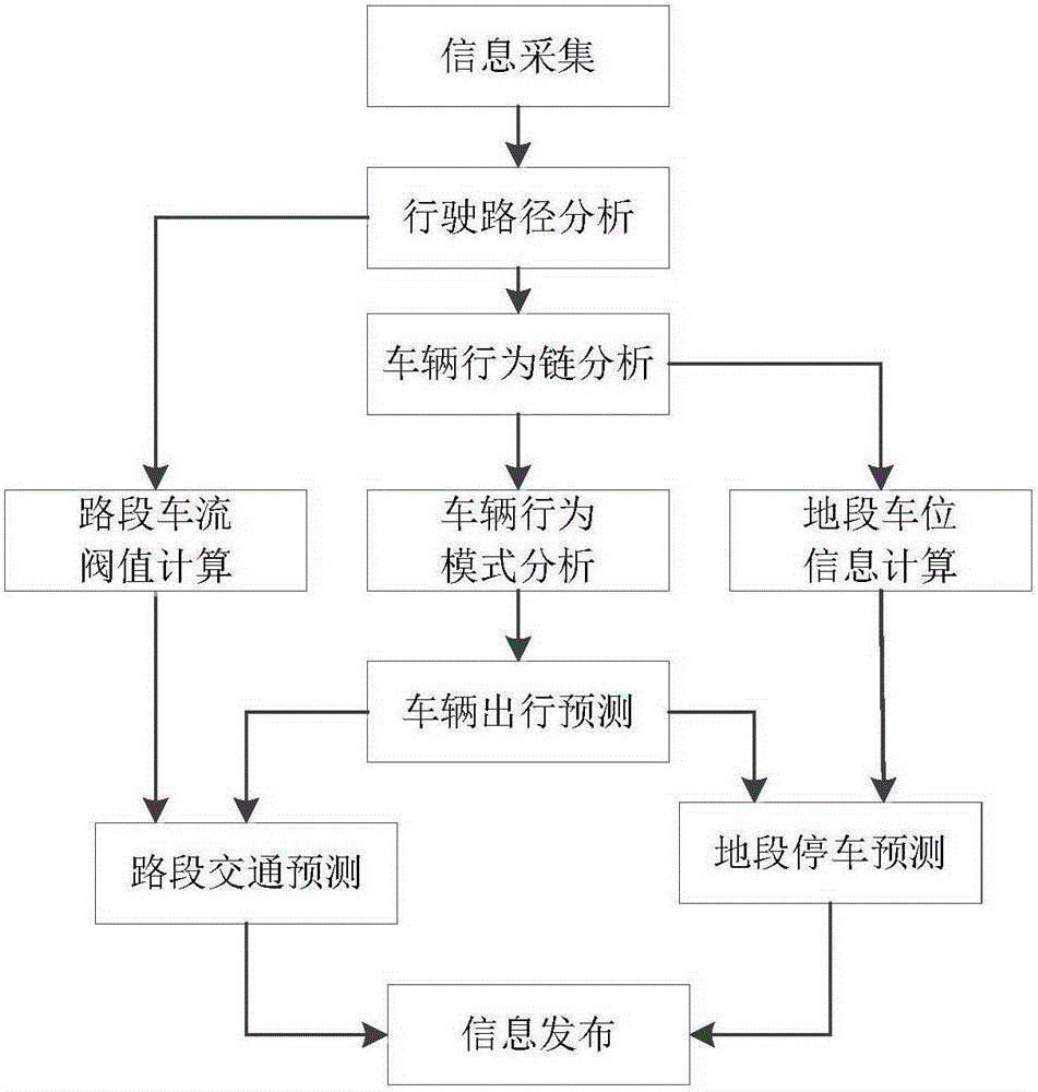 Vehicle forecasting method and forecasting system