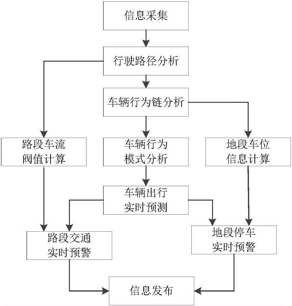 Vehicle forecasting method and forecasting system