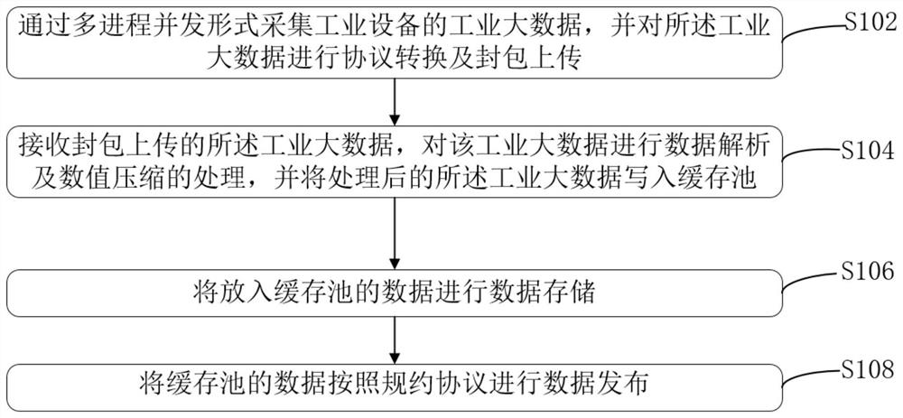 Method for realizing rapid access, convergence, storage and release of data of industrial Internet of Things intelligent equipment