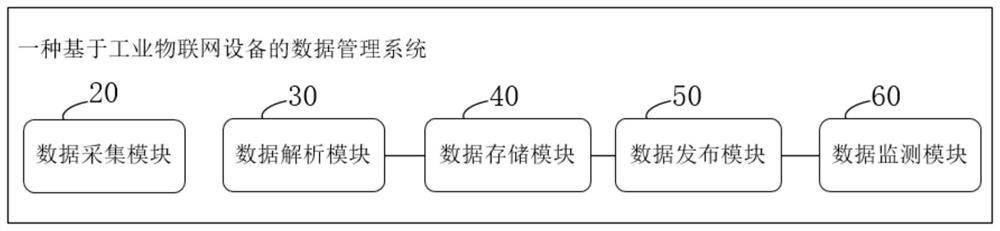 Method for realizing rapid access, convergence, storage and release of data of industrial Internet of Things intelligent equipment