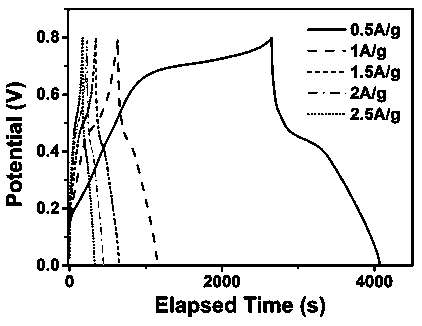 A polyaniline-based mof nanocomposite flexible supercapacitor and preparation method thereof