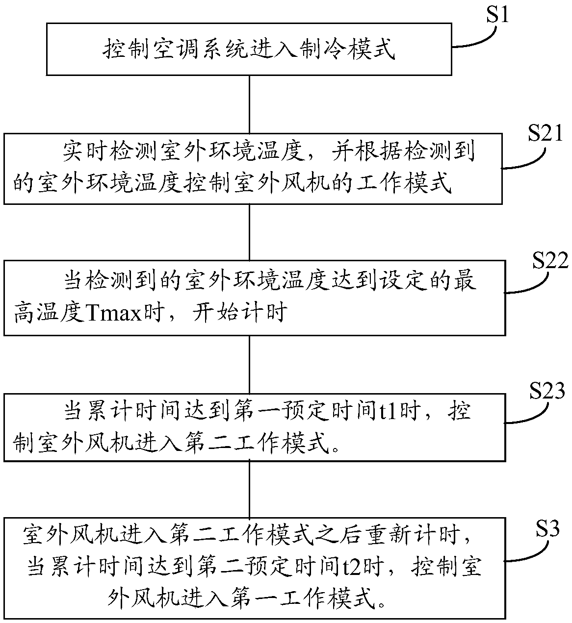 Air conditioning system and control method thereof