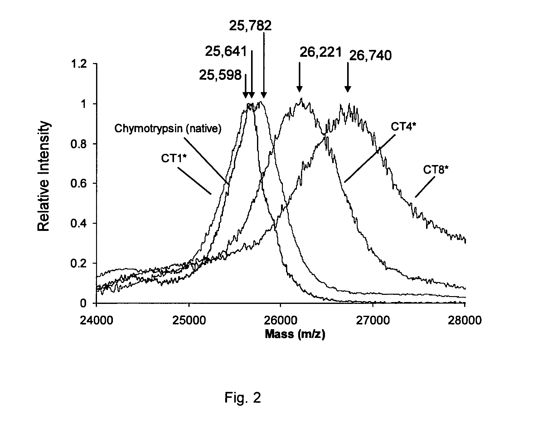 Protein-polymer conjugates and synthesis thereof