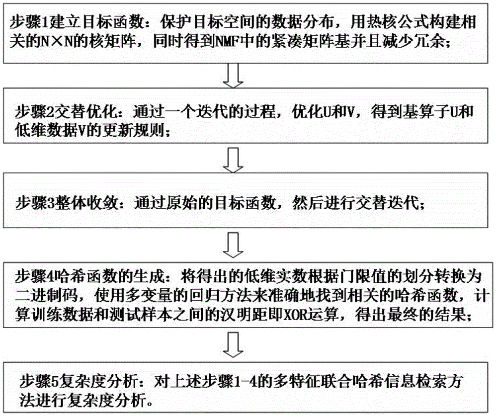 Multi-feature-combined Hash information retrieval method