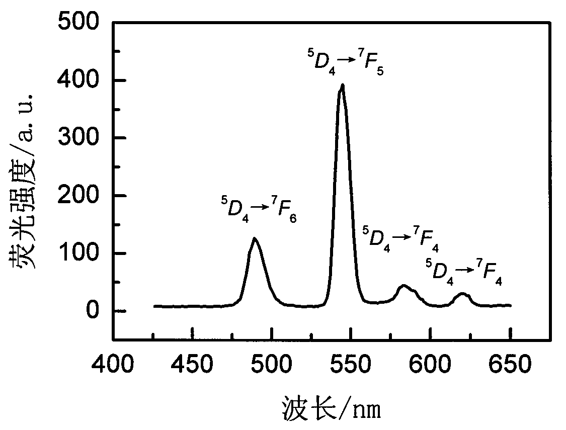 Rare-earth-ion-doped Cs2LiLaBr6 microcrystalline glass and preparation method thereof