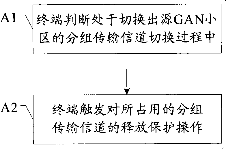 Method for monitoring channel switching process as well as terminal and general access network controller