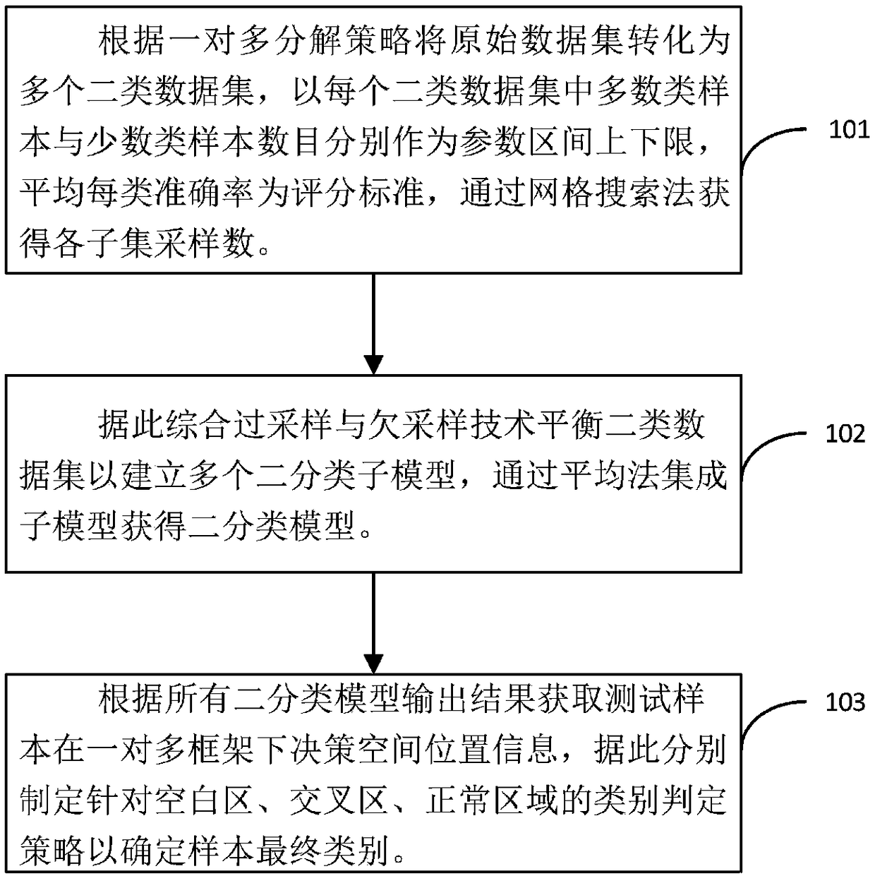 A multi-classification method based on adaptive balanced integration and dynamic hierarchical decision-making