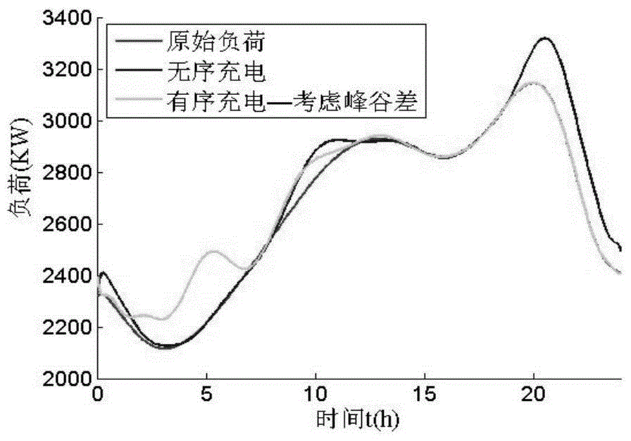 Electric vehicle charging load allocation method based on user willingness and travel rules