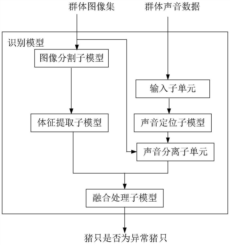 Abnormal pig recognition device, system and method based on image and audio mixing