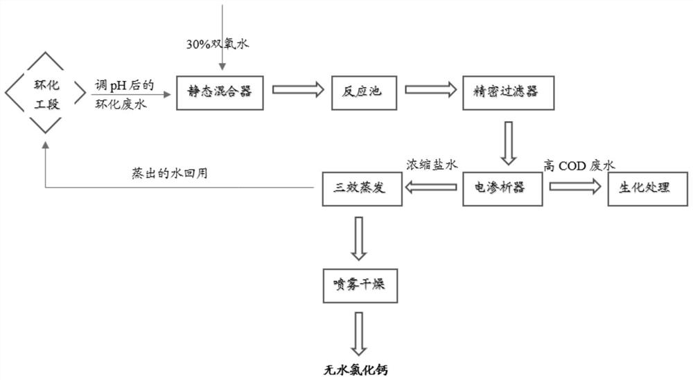 Method for treating cyclization wastewater generated in production process of epoxy chloropropane