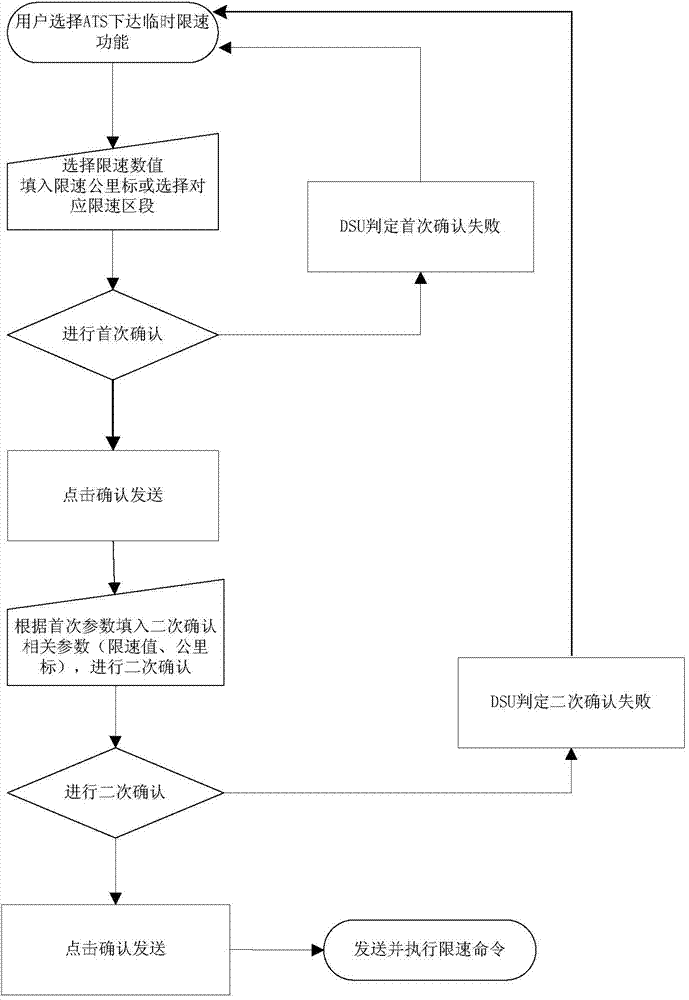 Temporary speed limiting method and temporary speed limiting system in urban rail transit CBTC (communication based train control system) mode