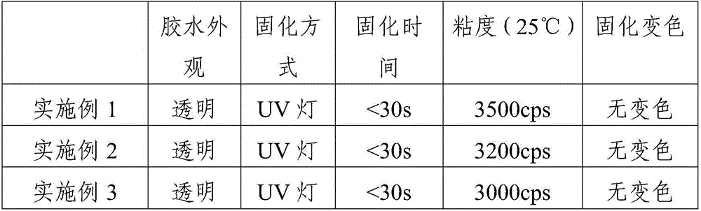 UV glue and preparation method thereof