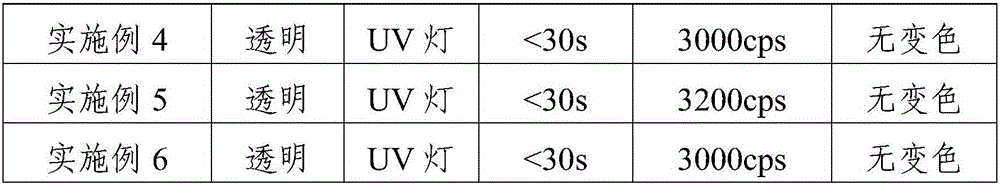 UV glue and preparation method thereof