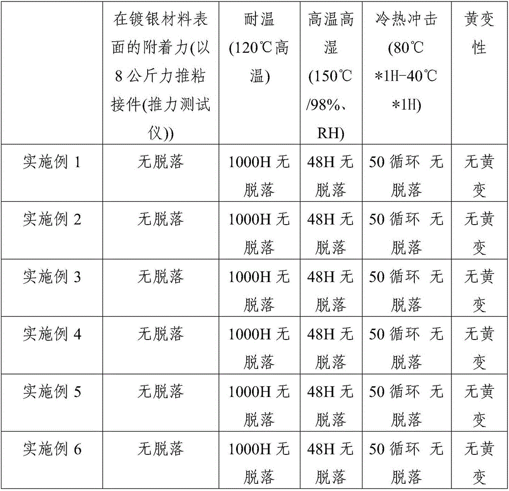 UV glue and preparation method thereof