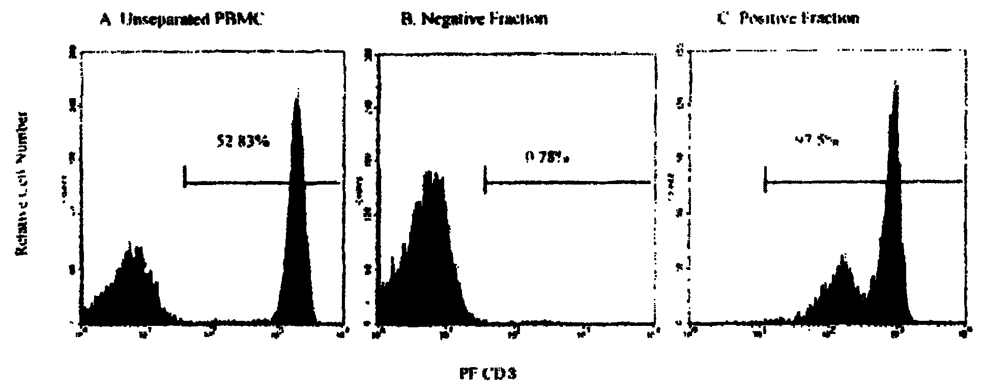 Cell sorting method by using avidin/streptavidin magnetic composite particles