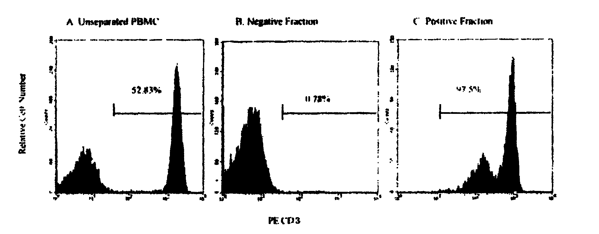 Cell sorting method by using avidin/streptavidin magnetic composite particles