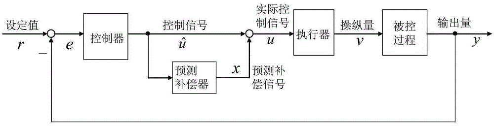 Control loop actuator hysteresis predictive compensation method