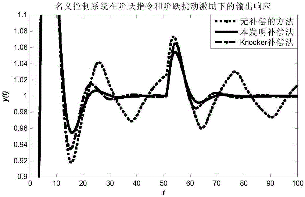 Control loop actuator hysteresis predictive compensation method