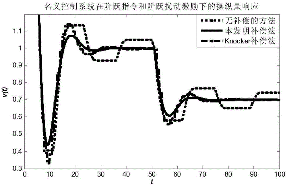 Control loop actuator hysteresis predictive compensation method