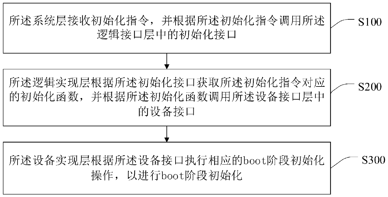 Boot stage initialization compatibility implementation method and system, and computer equipment